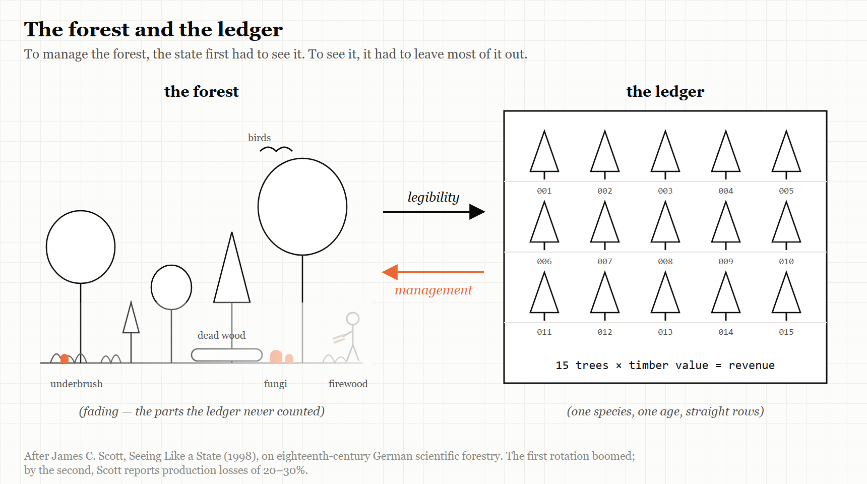 Figure 1.1 — The forest and the ledger
