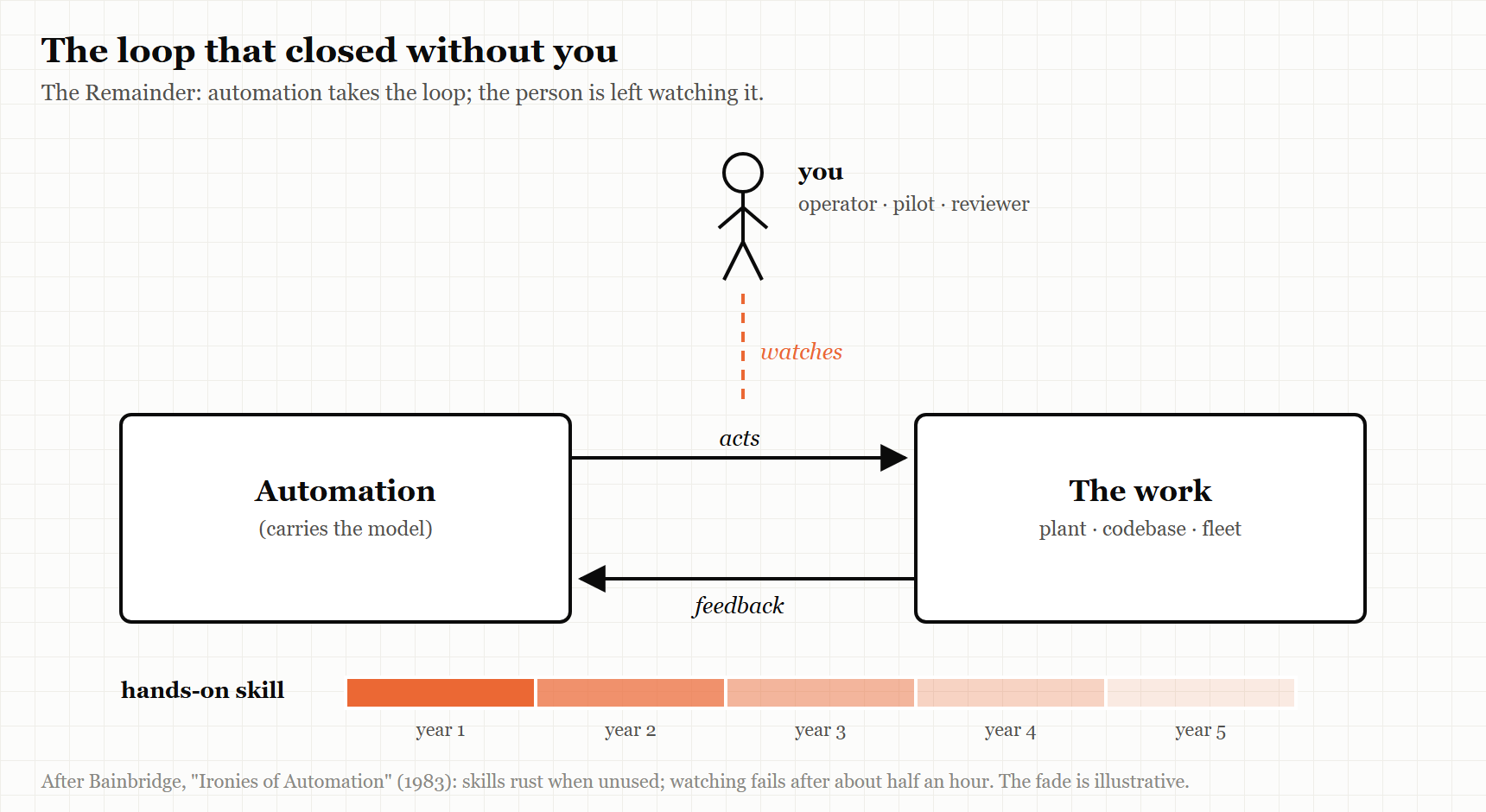 Figure 10.1 — The loop that closed without you