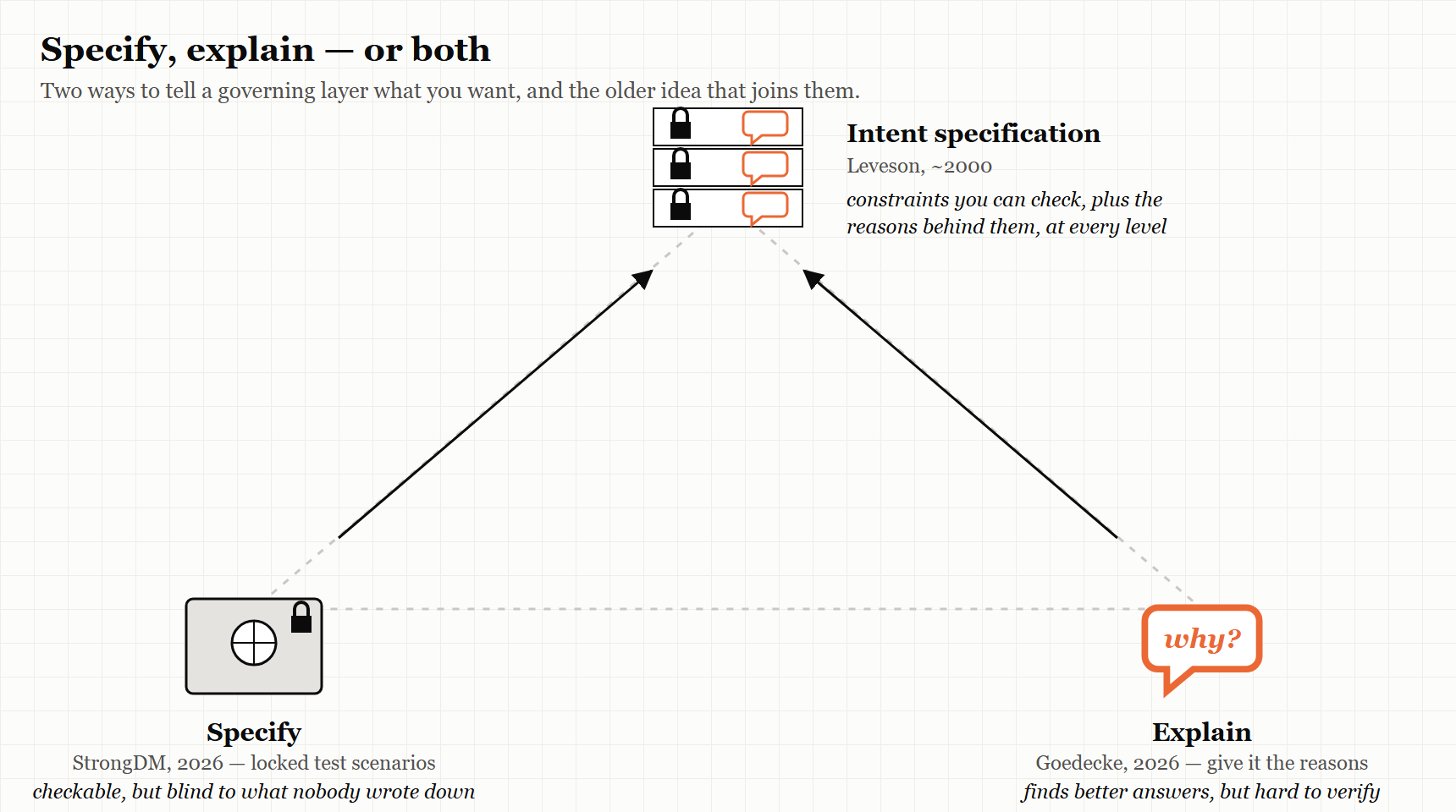Figure 11.1 — Specify, explain, or both