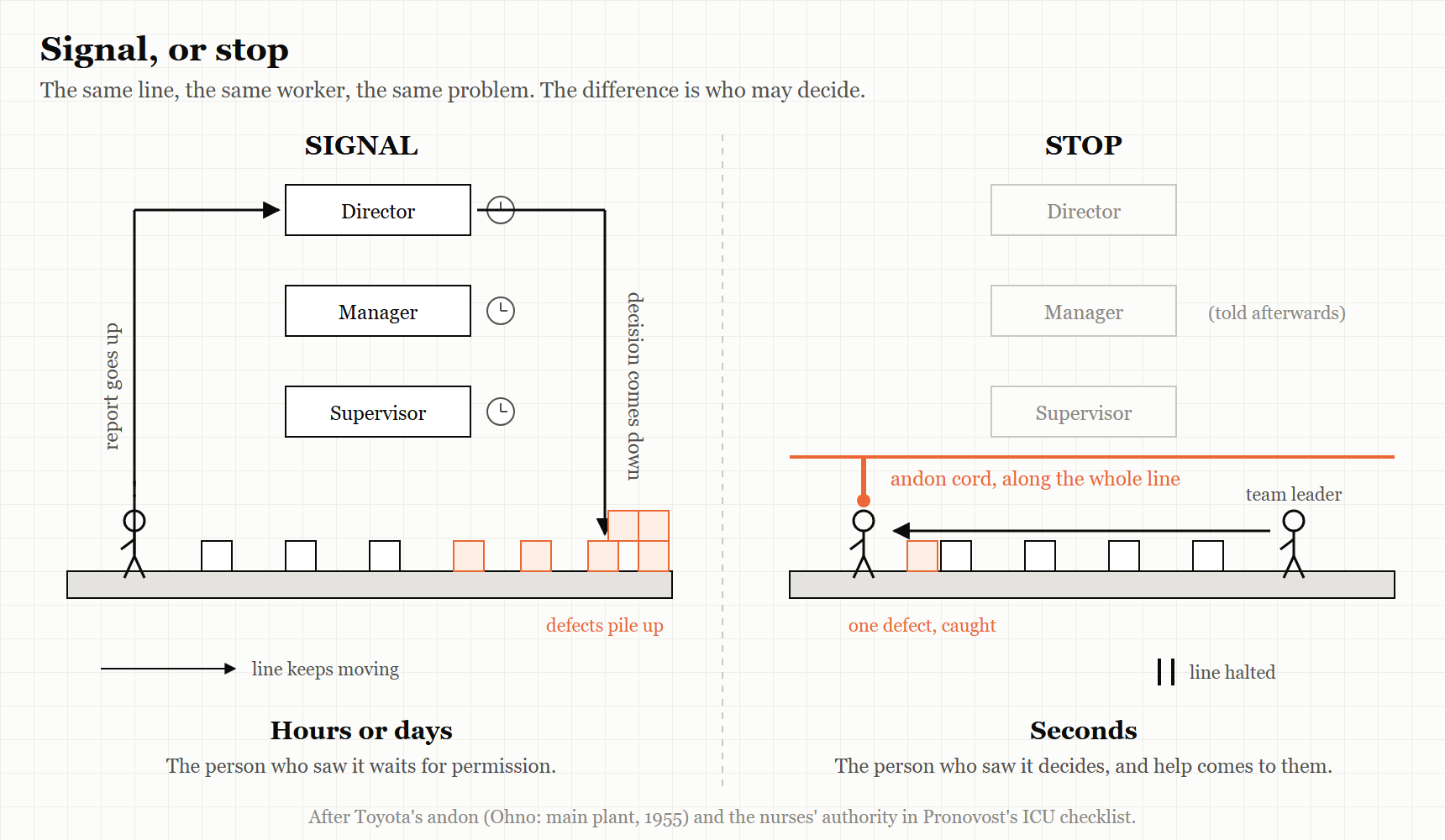 Figure 12.1 — Signal, or stop