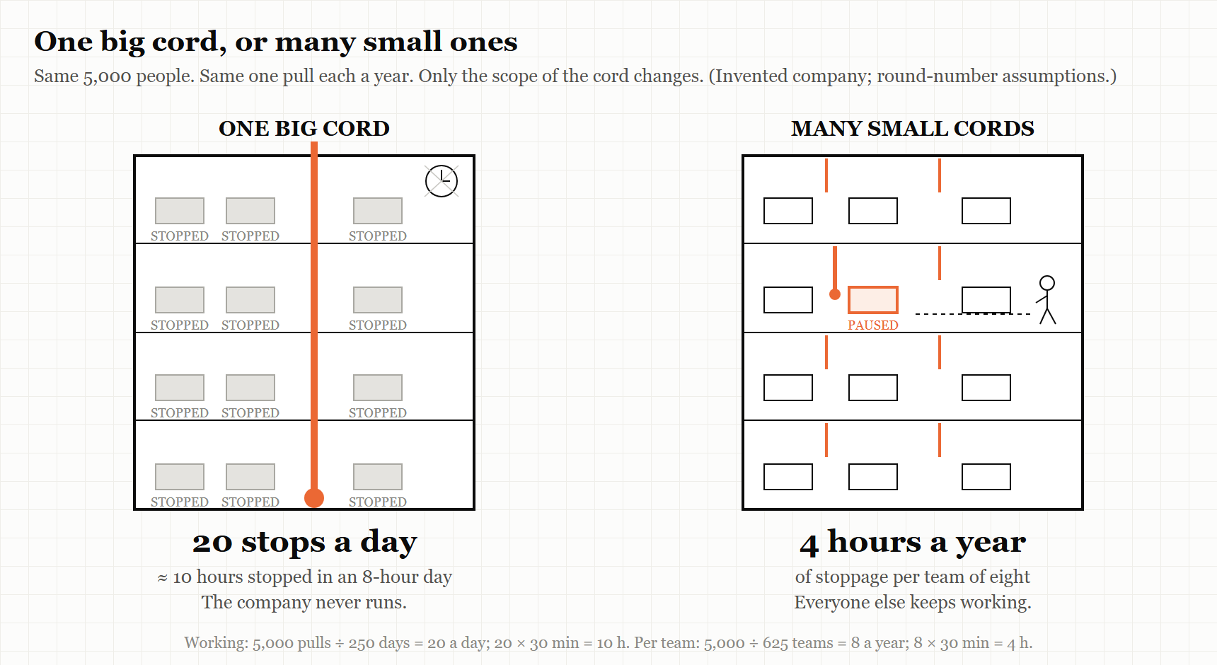 Figure 12a.1 — One big cord, or many small ones