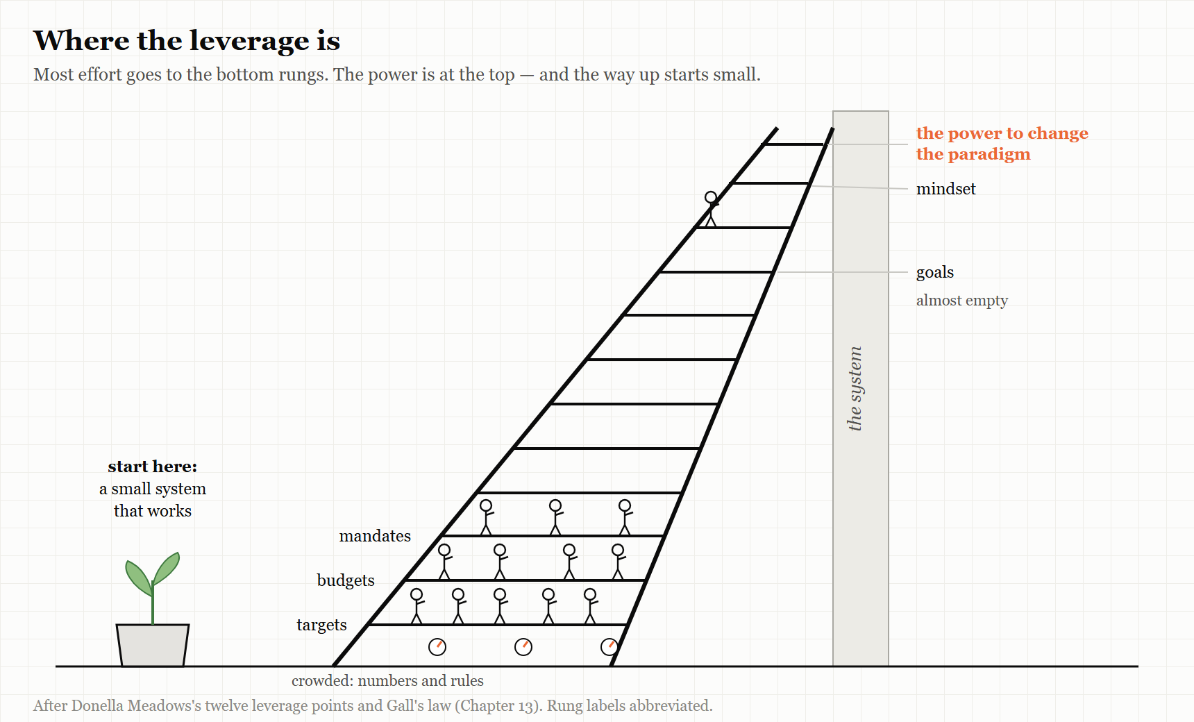Figure 13.1 — Where the leverage is
