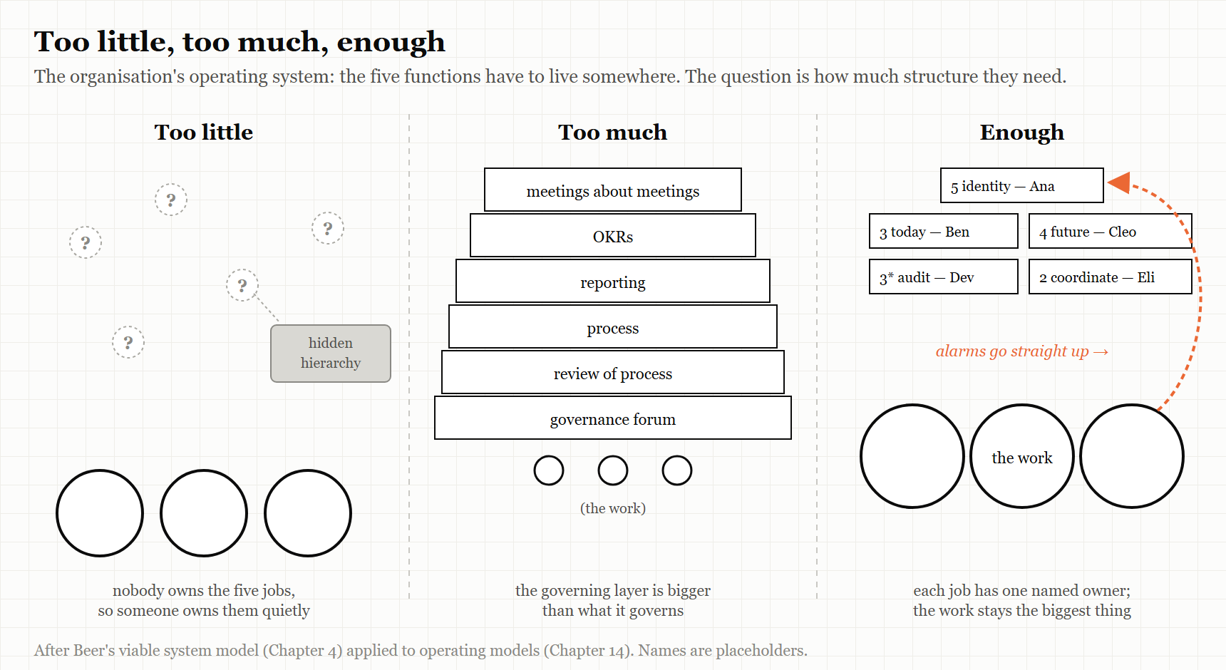 Figure 14.1 — Too little, too much, enough
