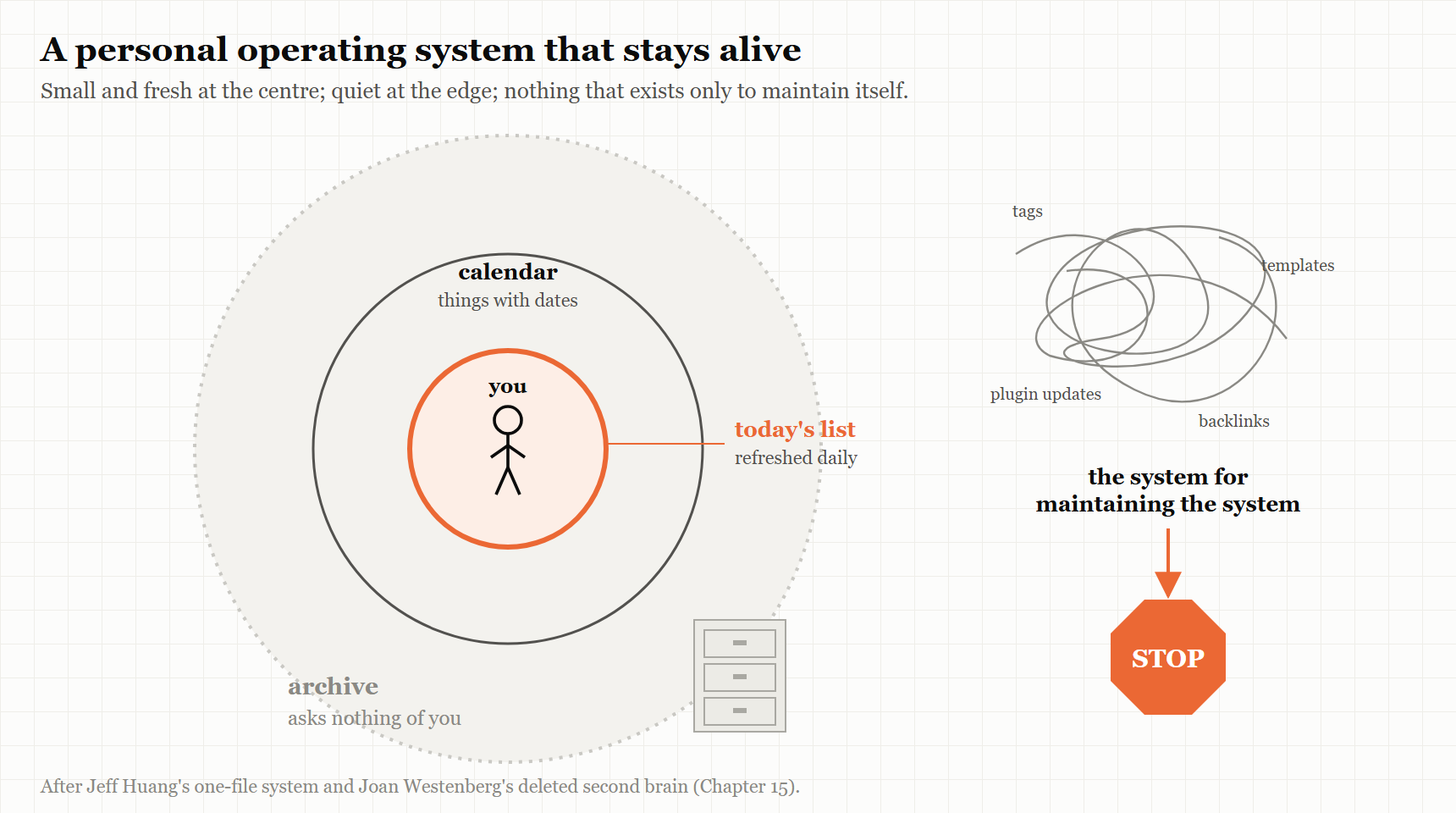 Figure 15.1 — A personal operating system that stays alive