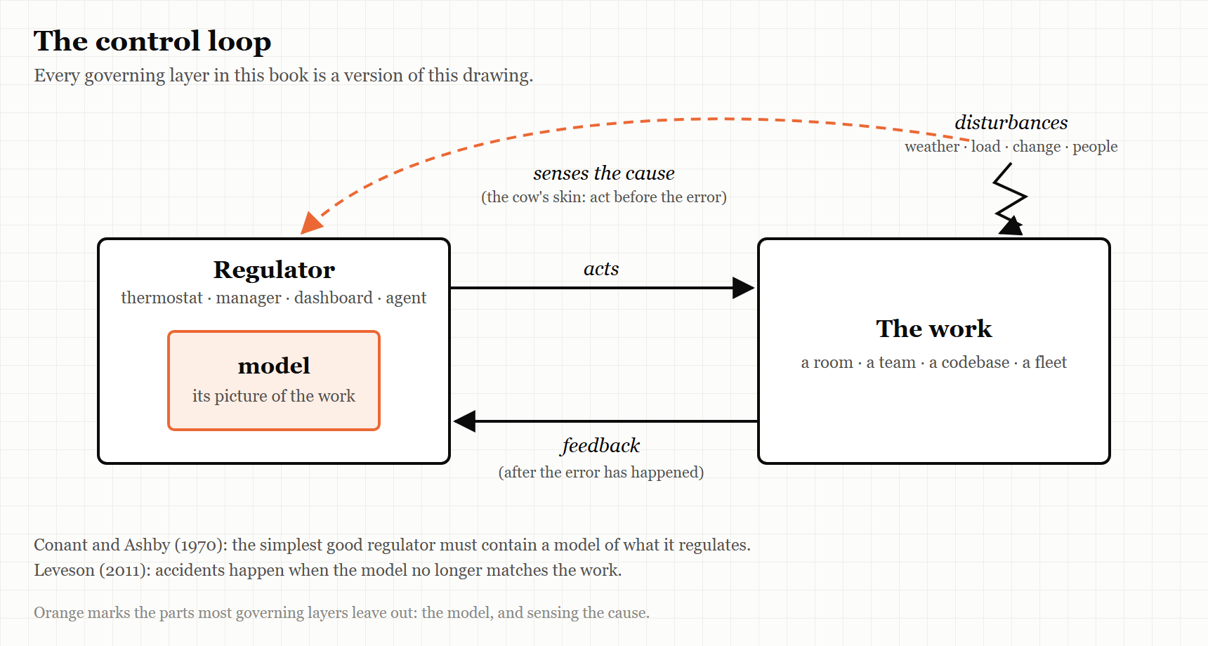 Figure 2.1 — The control loop