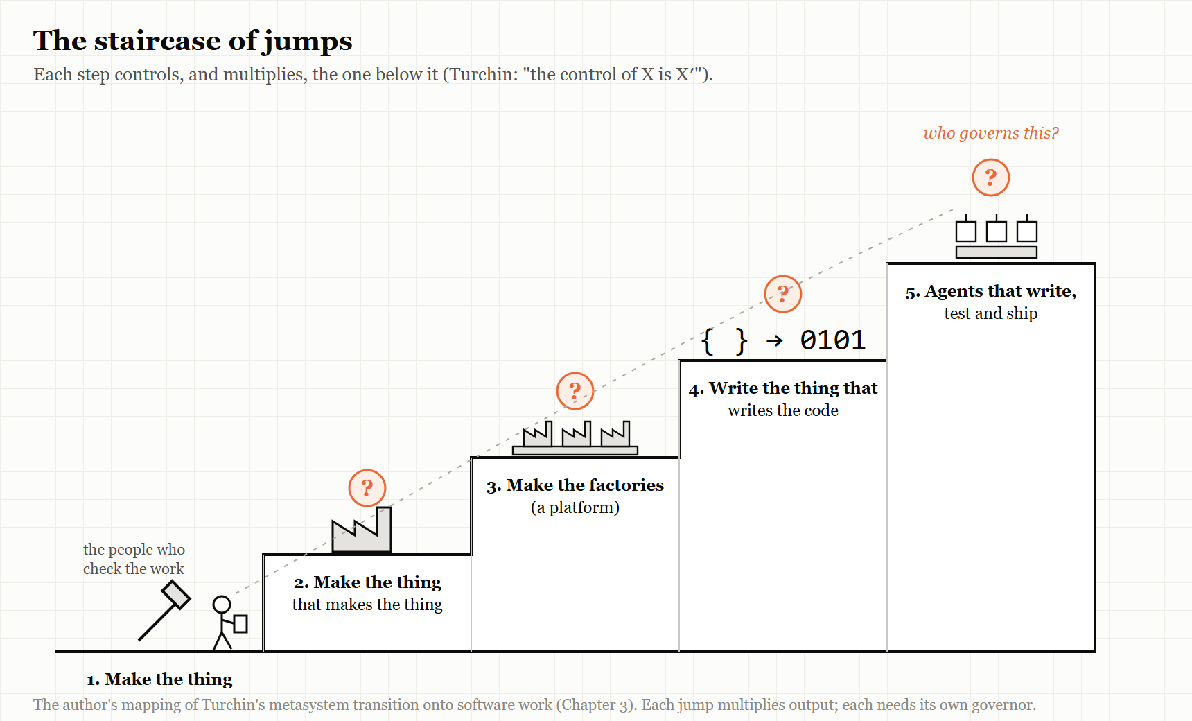 Figure 3.1 — The staircase of jumps