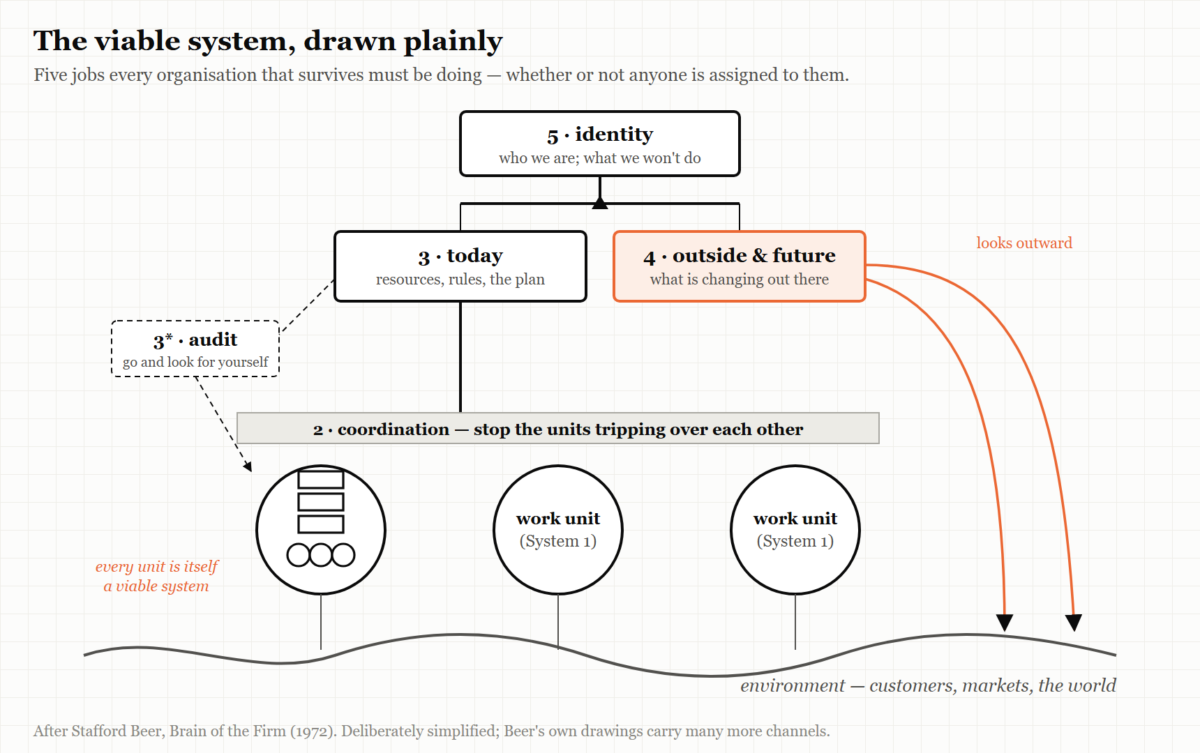 Figure 4.1 — The viable system, drawn plainly