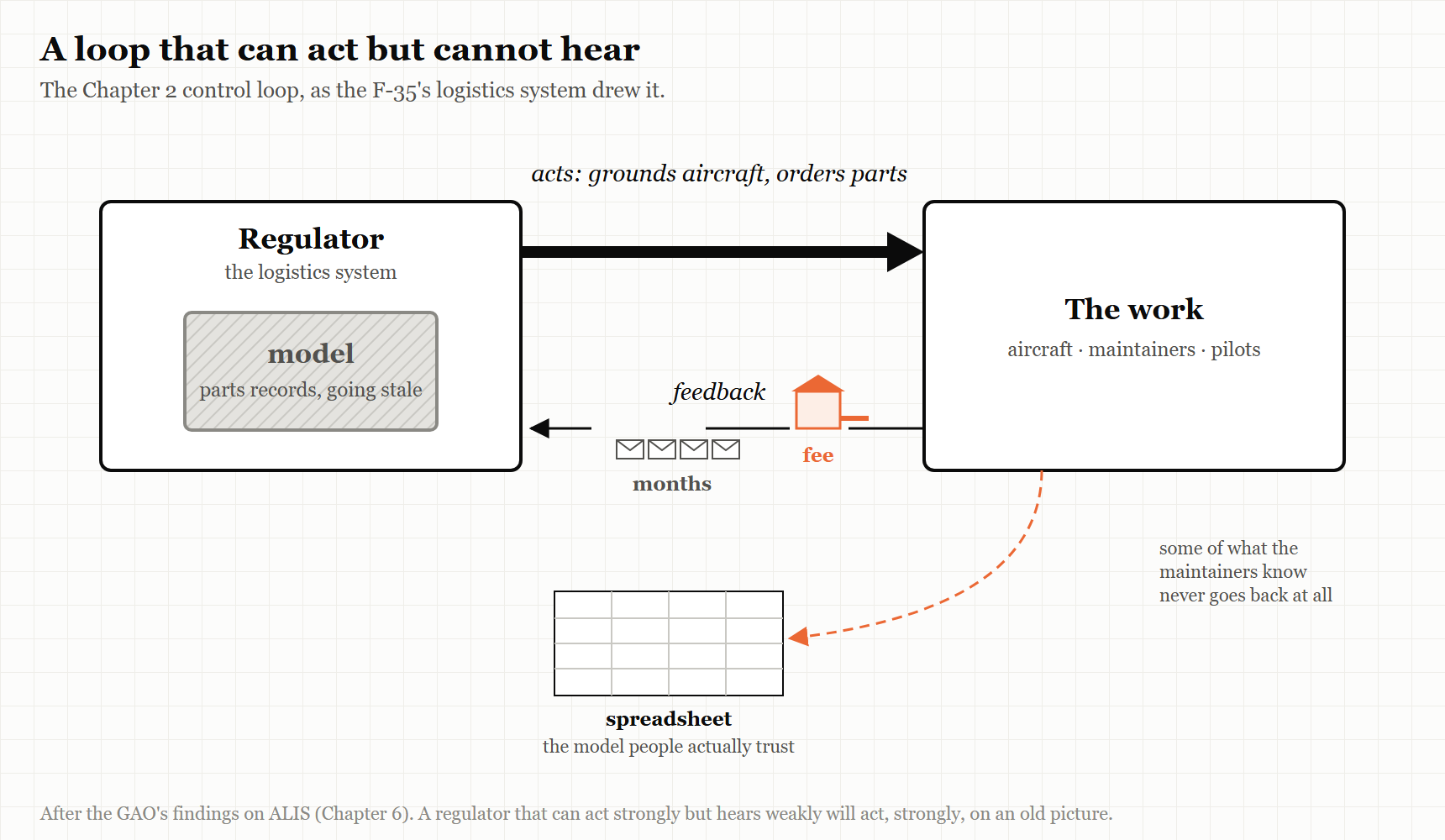 Figure 6.1 — A loop that can act but cannot hear