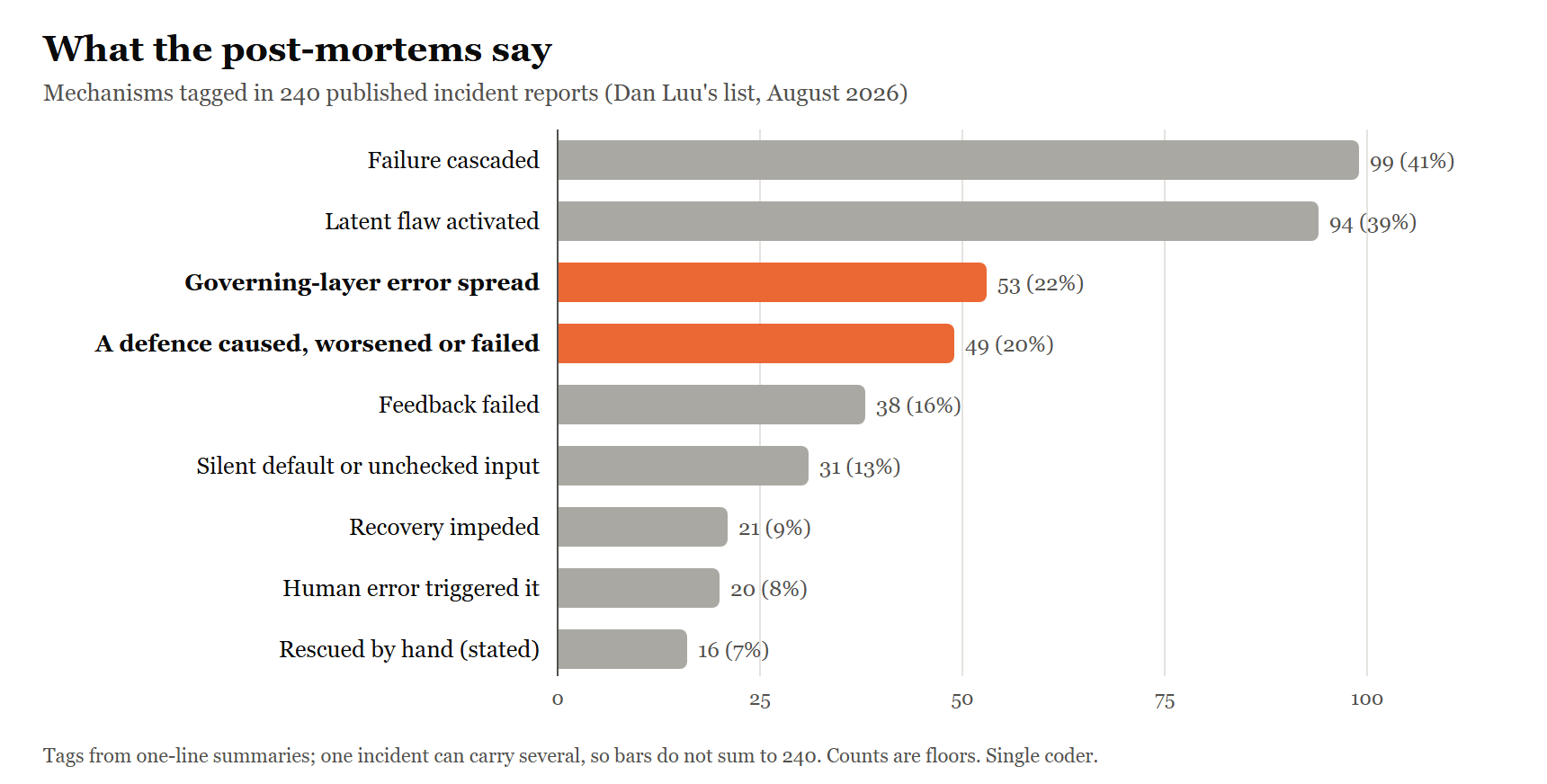 Figure 8.1 — What the post-mortems say