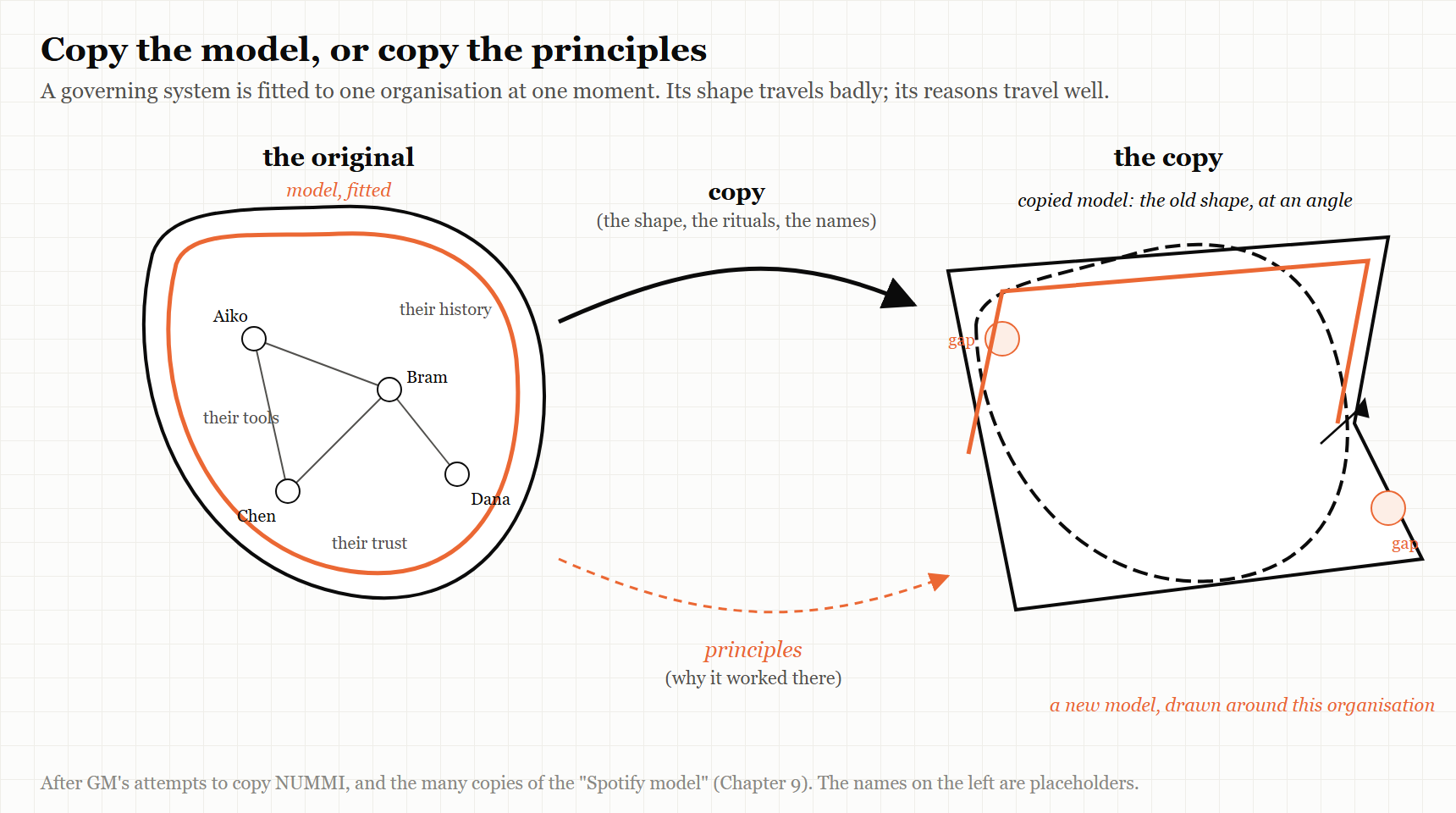 Figure 9.1 — Copy the model, or copy the principles