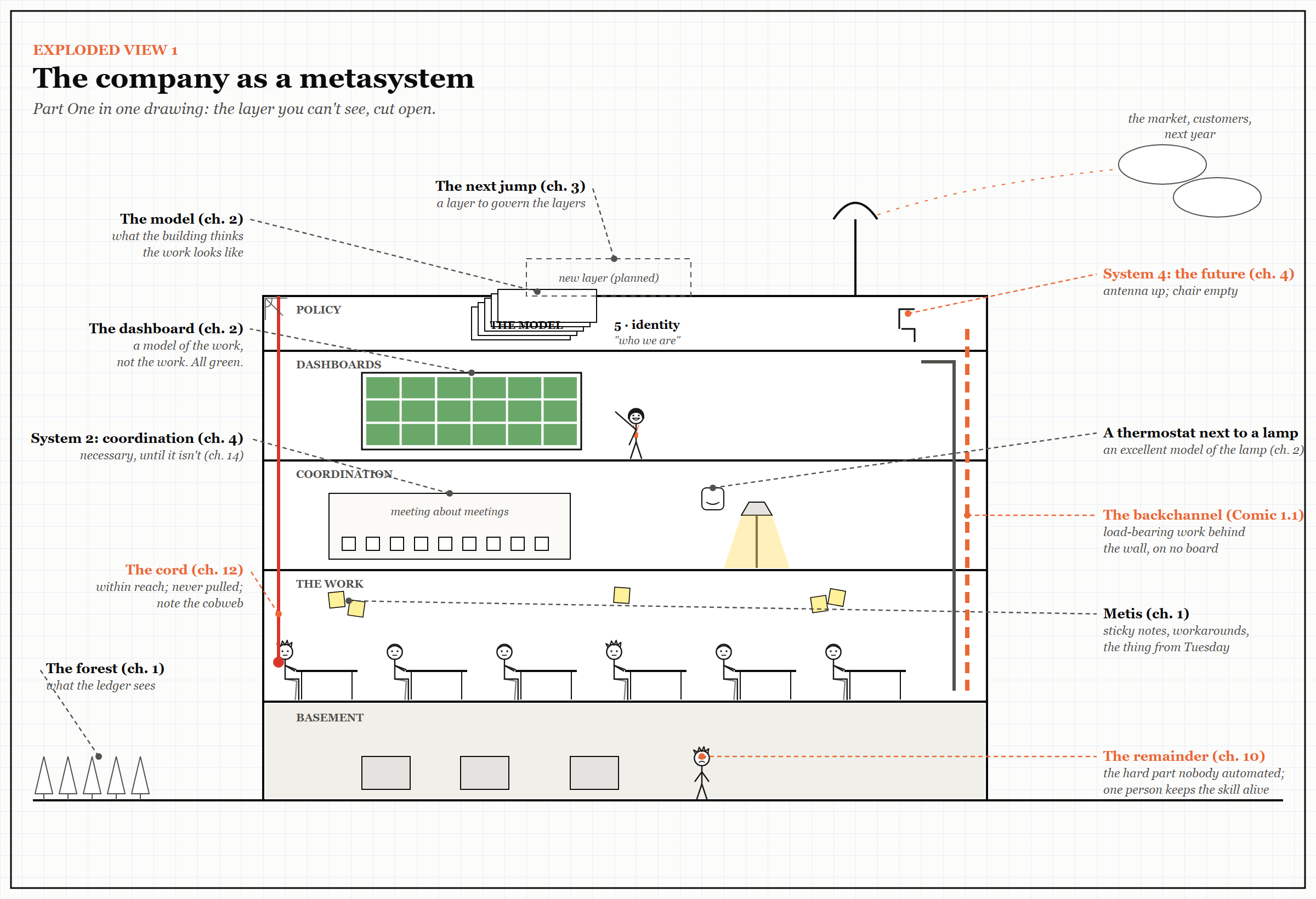 Exploded View 1 — The Company as a Metasystem