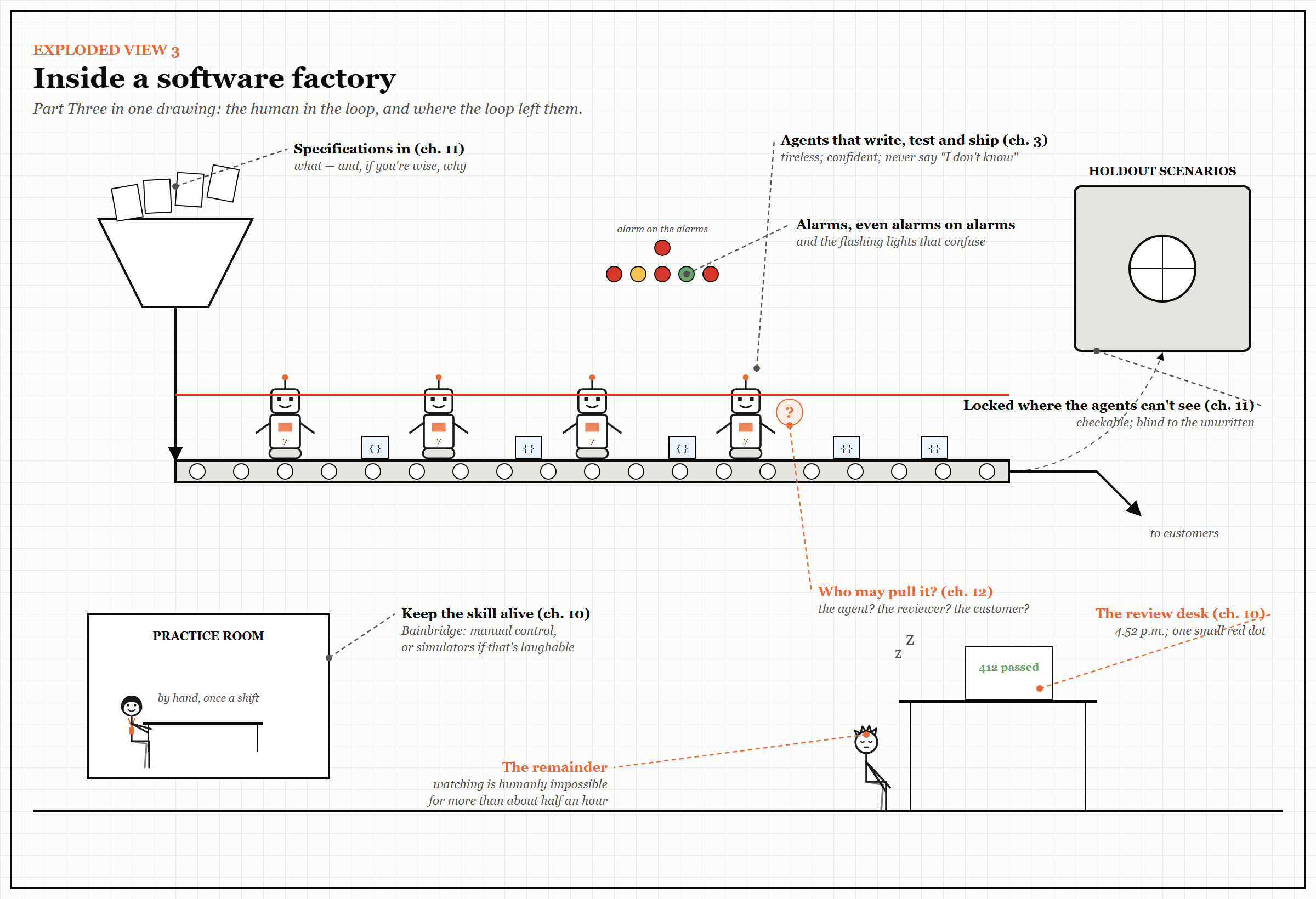Exploded View 3 — Inside a Software Factory