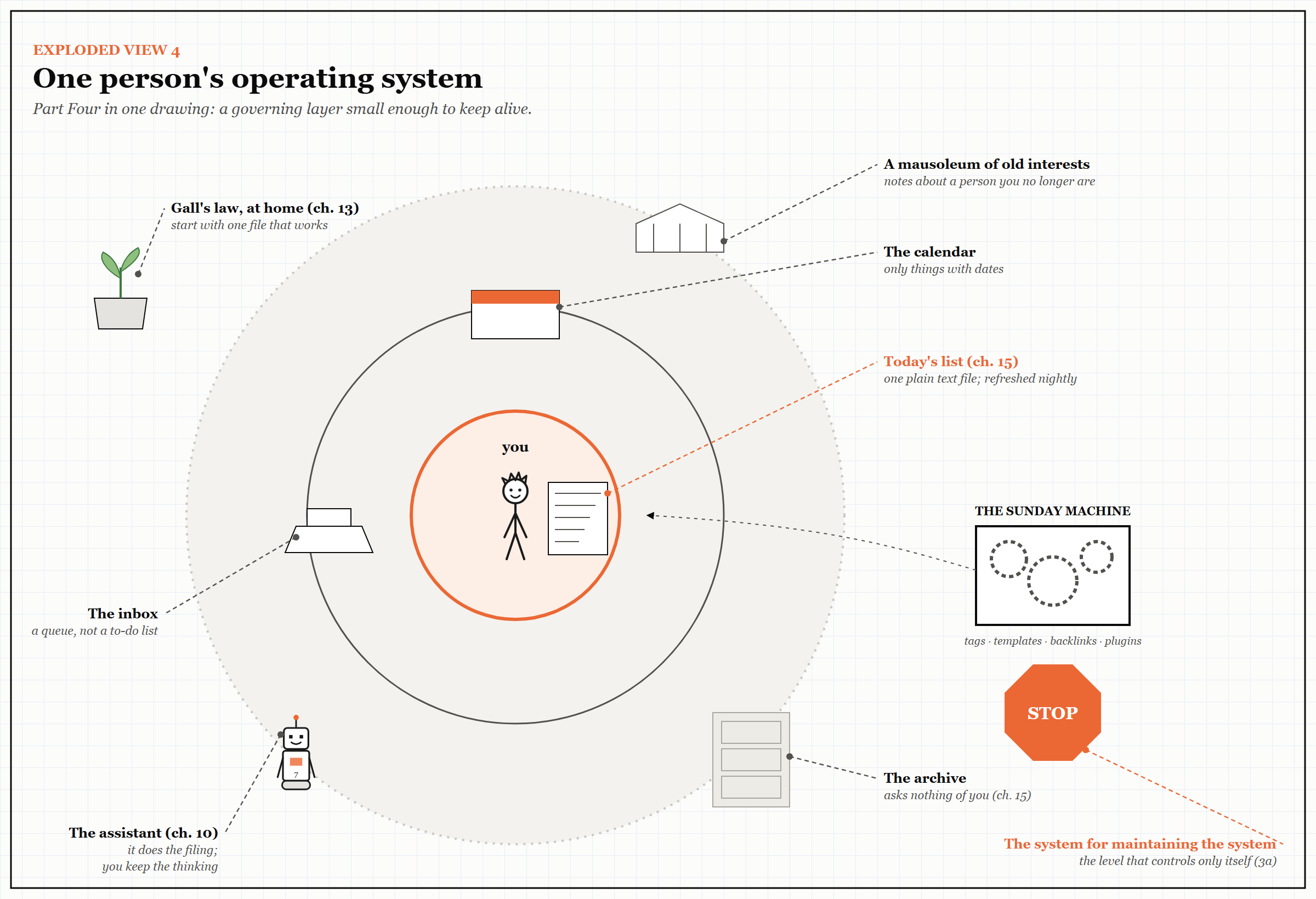 Exploded View 4 — One Person’s Operating System
